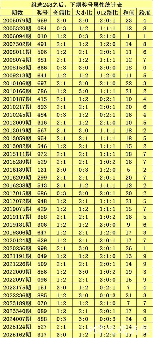 015期九哥排列三预测奖号：直选冷码分析