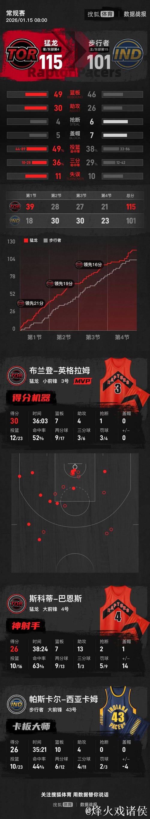 英格拉姆30+7西亚卡姆26+10 猛龙终结步行者三连胜